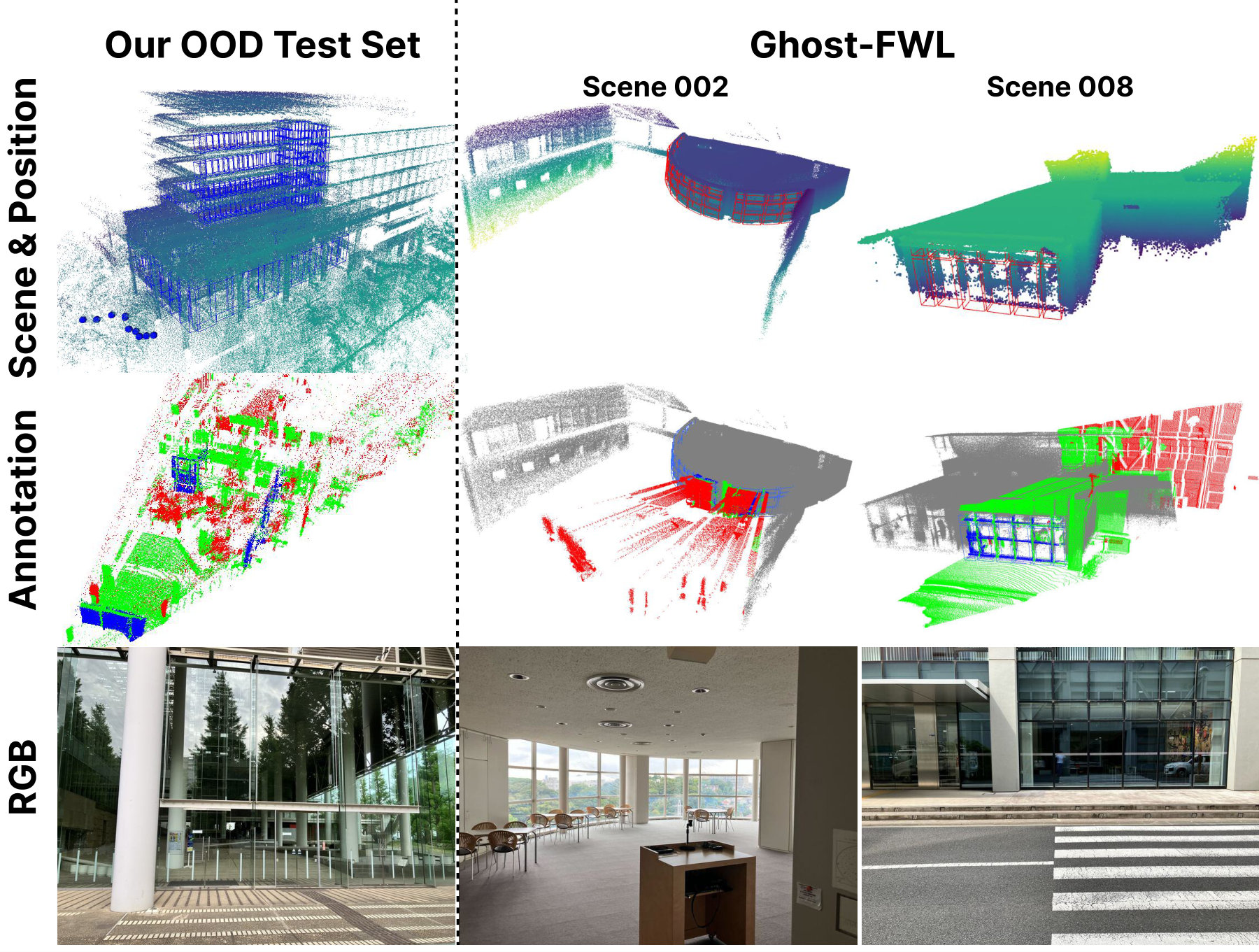Our OOD test set compared with Ghost-FWL scenes