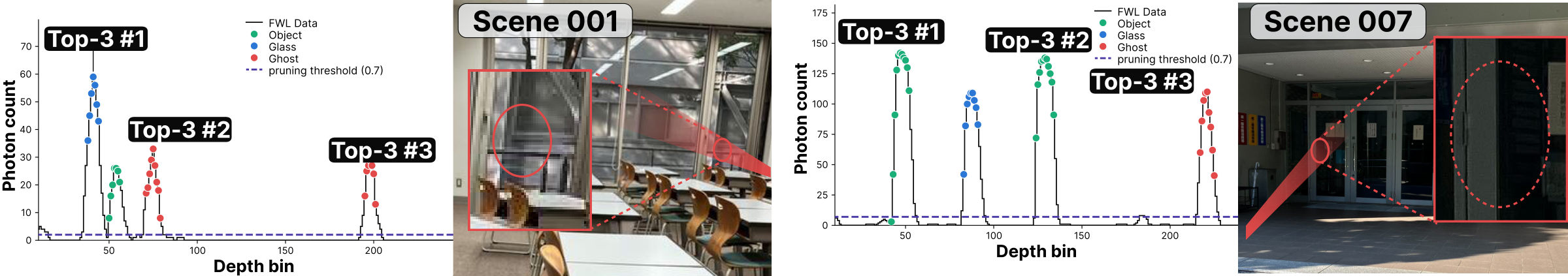 Waveforms along single rays compared with Top-3 peak extraction